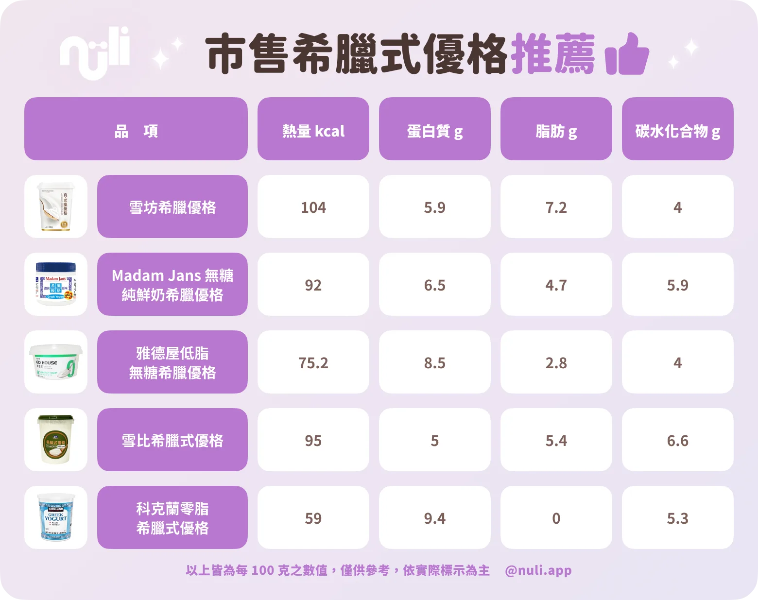 市售希臘式優格推薦：雪坊希臘優格、Madam Jans 、雅德屋、雪比、科克蘭