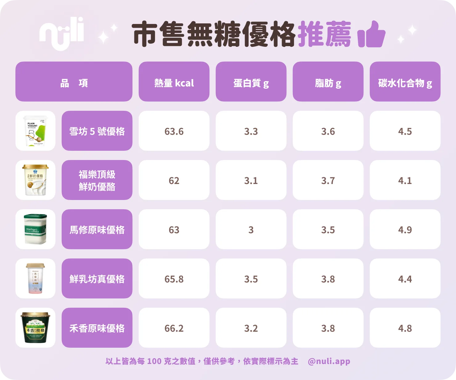 市售無糖優格推薦：雪坊 5 號優格、福樂頂級鮮奶優酪、馬修原味優格、鮮乳坊真優格、禾香原味優格
