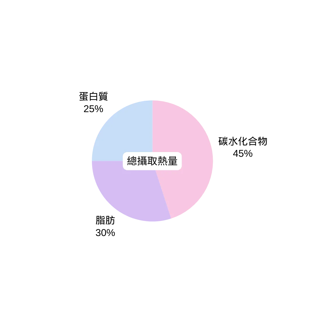 常見營養素分配範例圖