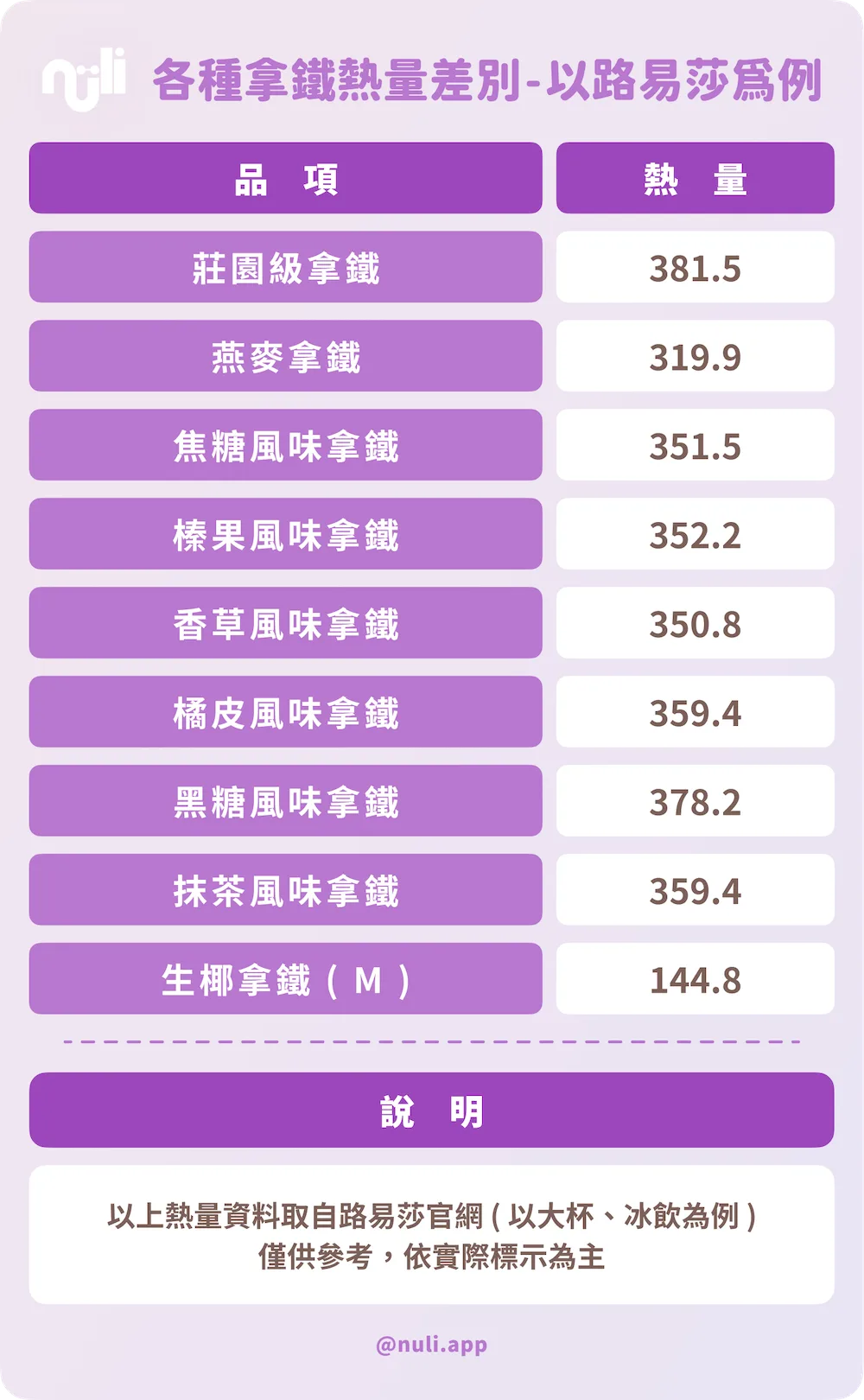 各類拿鐵熱量差異比較
