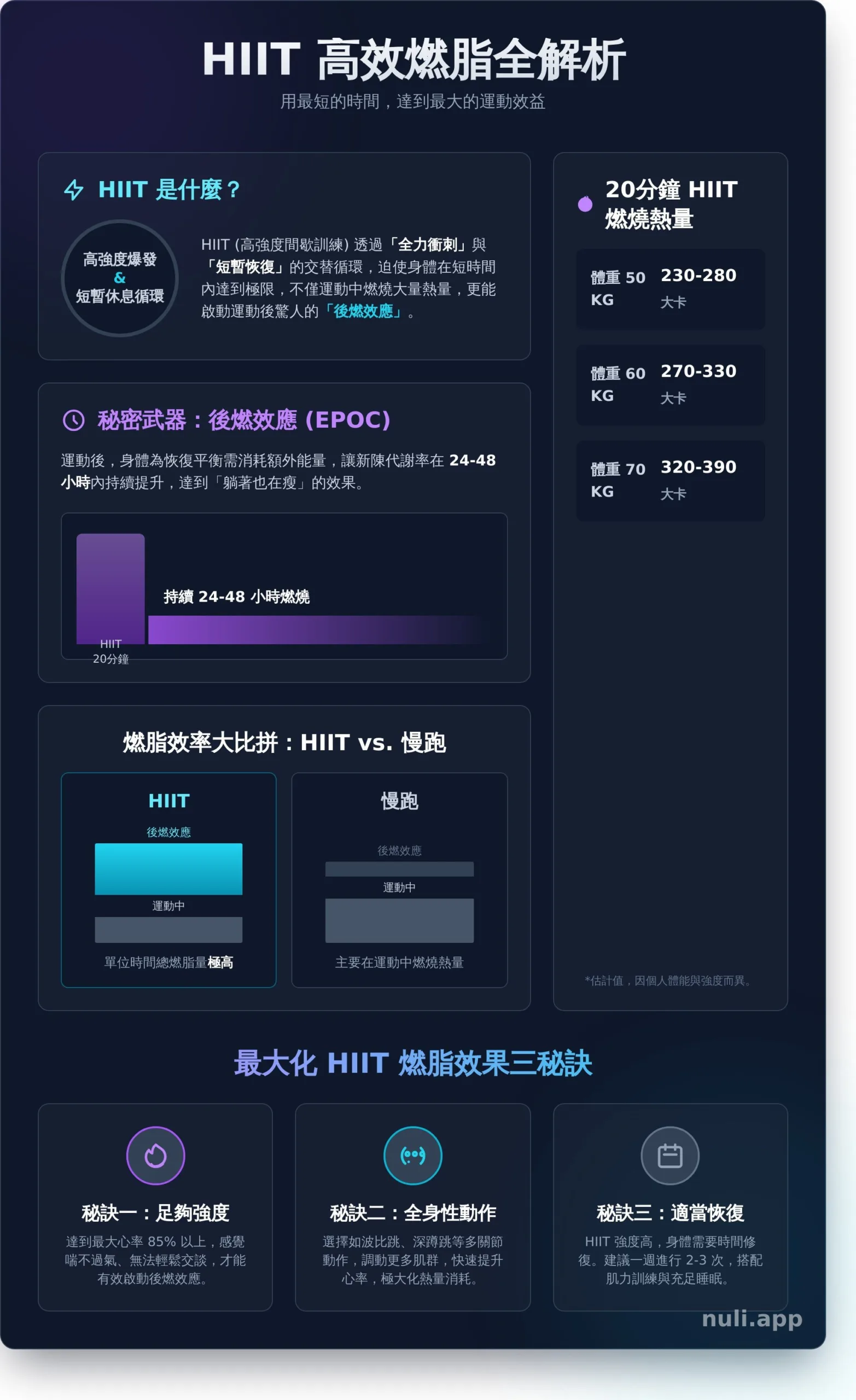 HIIT 燃燒多少熱量？一篇看懂計算、後燃效應與高效燃脂秘訣 - Infographic