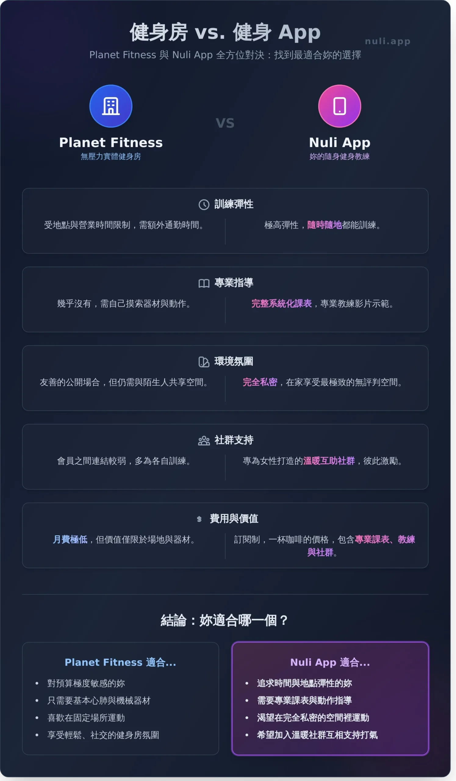 Planet Fitness 健身房 vs. Nuli App：新手健身該選誰？完整優缺點分析 - Infographic