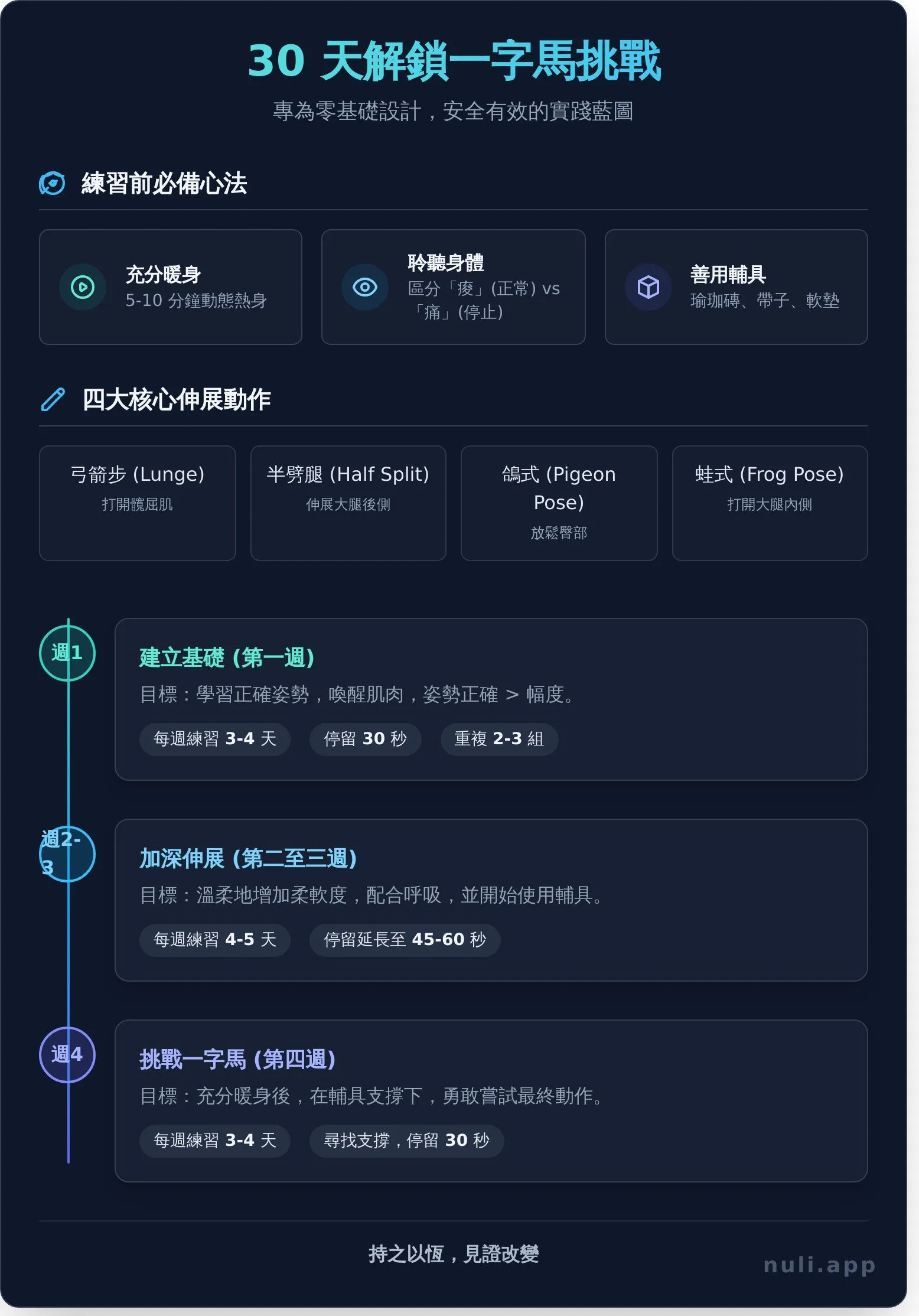 一字馬教學：零基礎必學的 5 個伸展動作，30 天解鎖身體柔軟度 - Infographic