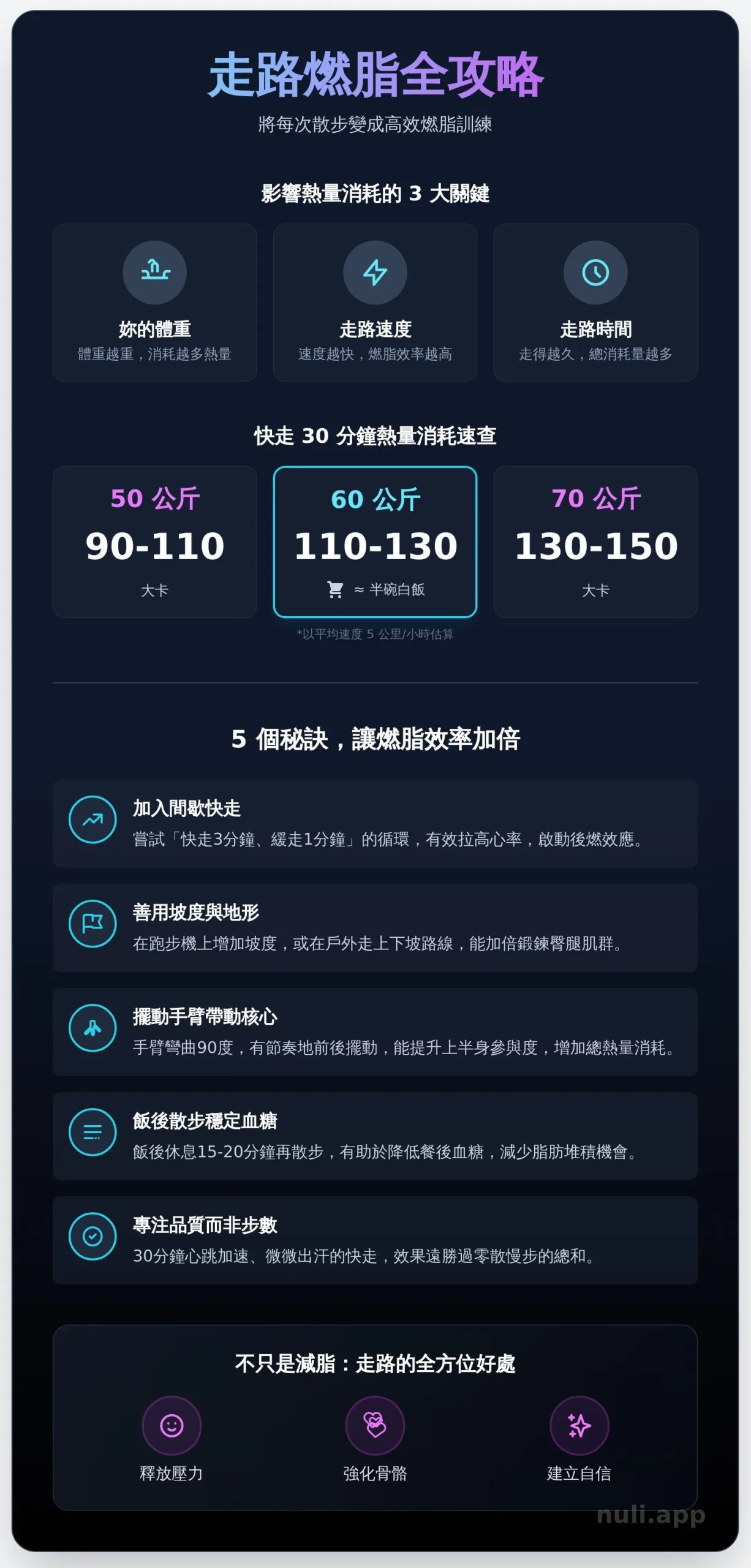 走路消耗熱量大解析：妳走對了嗎？一篇搞懂如何靠走路高效燃脂 - Infographic
