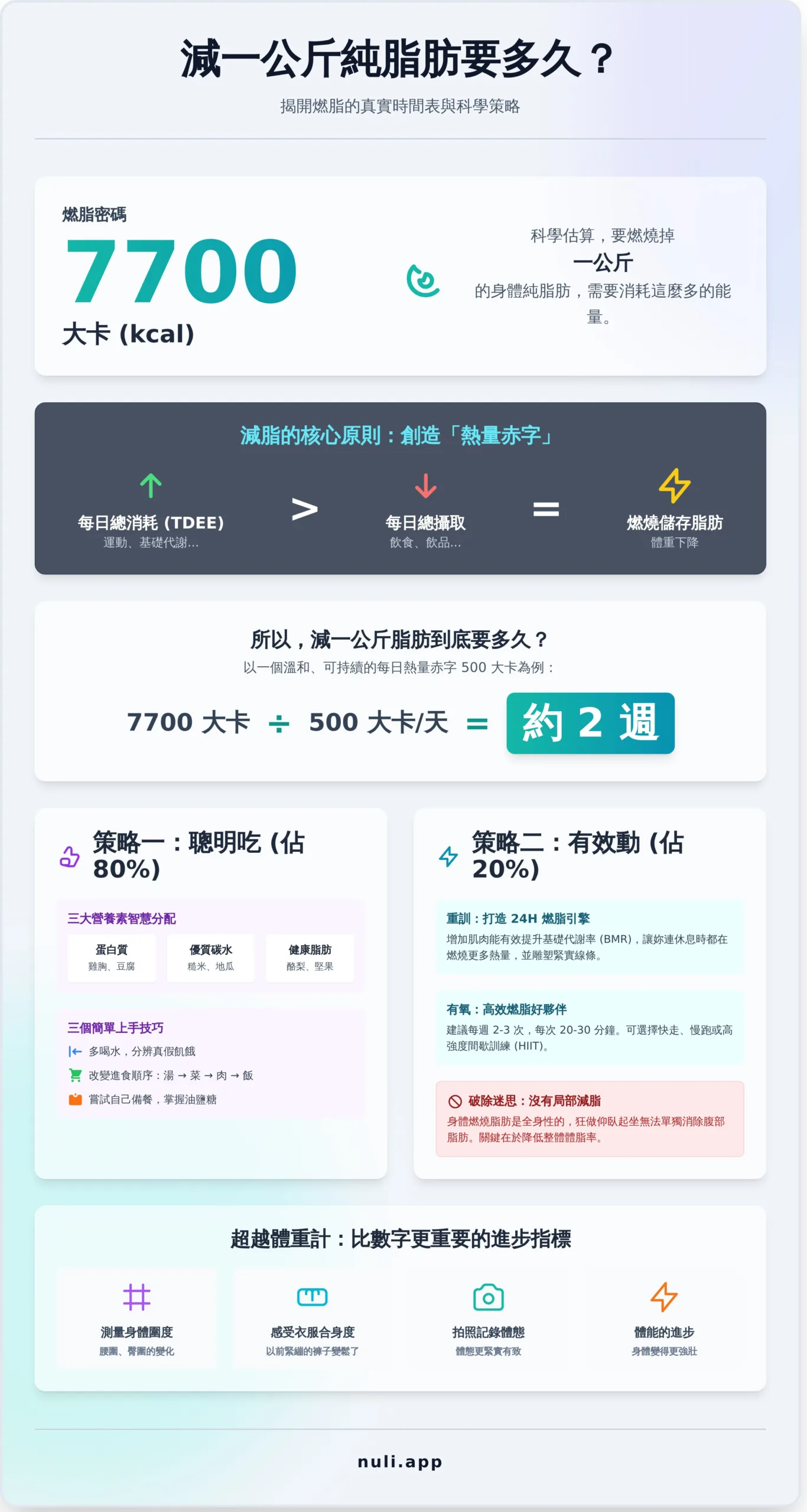 減一公斤脂肪要多久？科學證實的燃脂時間表與計畫 - Infographic