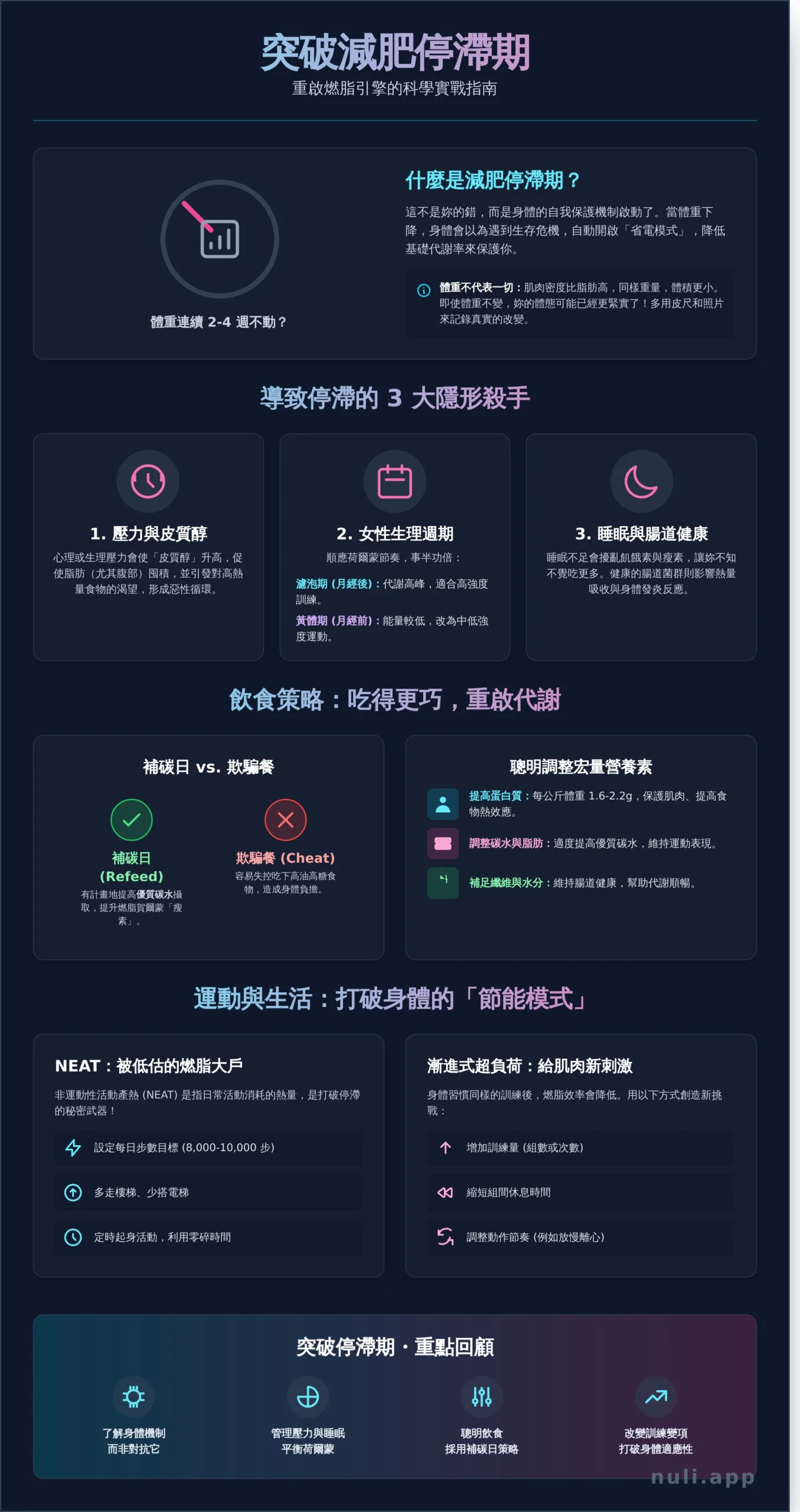 減肥停滯期怎麼辦？教練公開4招教你突破！ - Infographic